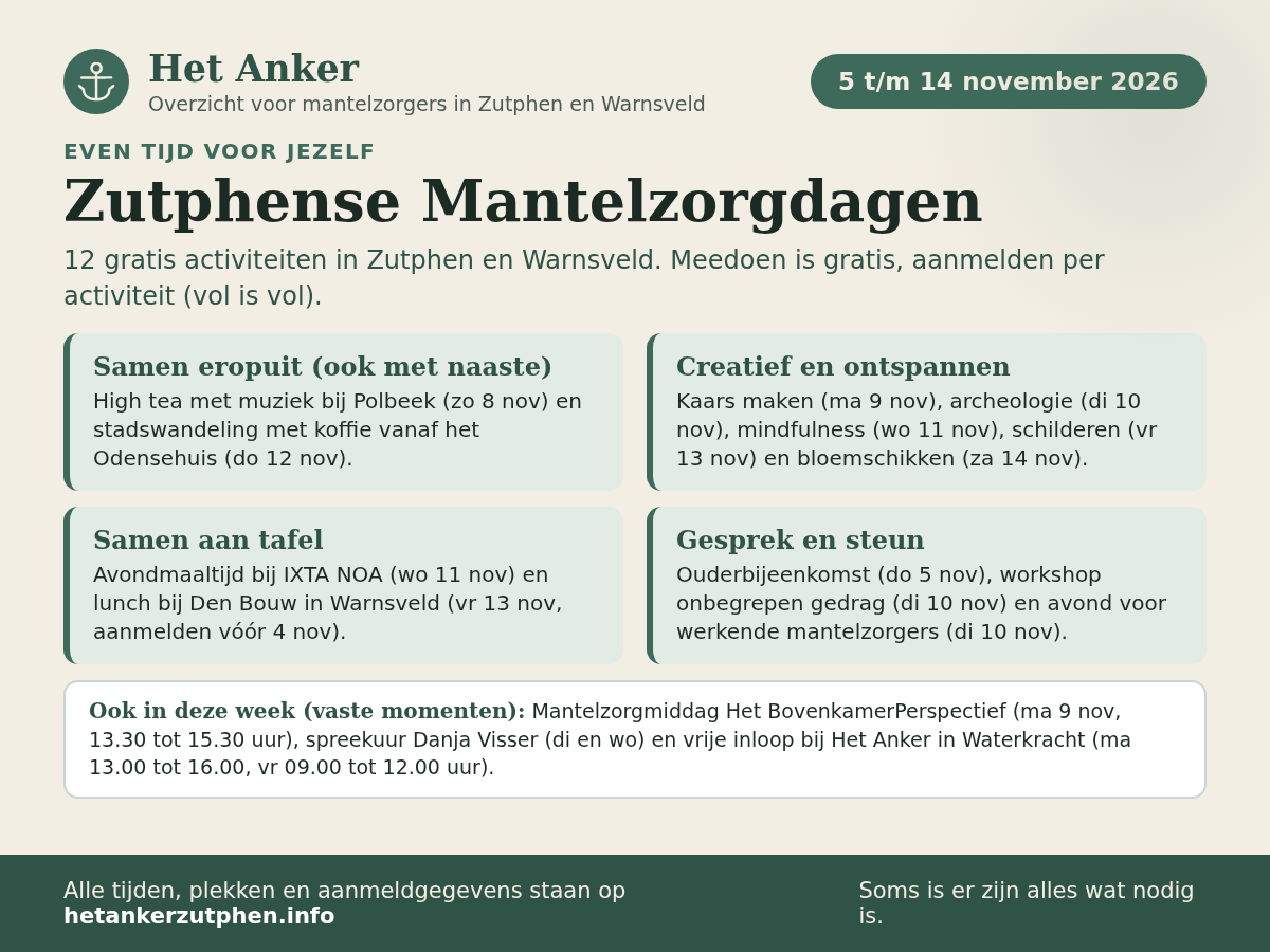 Overzichtskaart van Het Anker voor de Zutphense Mantelzorgdagen van 5 tot en met 14 november 2026: 12 gratis activiteiten in vier categorieën en de vaste mantelzorgmomenten bij Het BovenkamerPerspectief, Danja Visser en Het Anker.